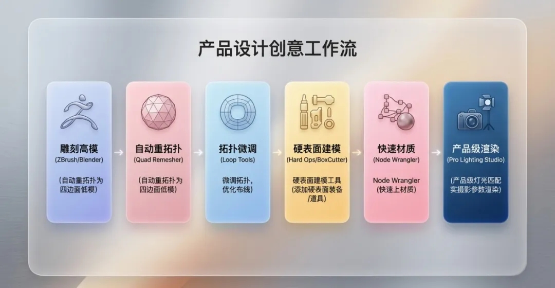 告别低效!Blender必备6款神仙插件,帮你节省70%的时间